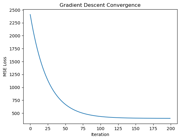 MSE over time